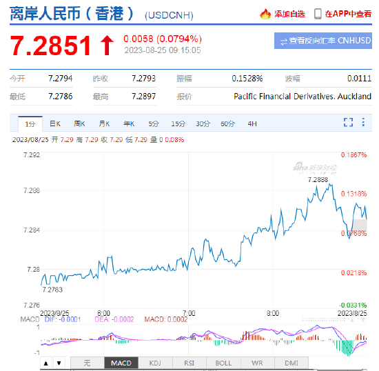 人民币中间价报7.1883，上调3点